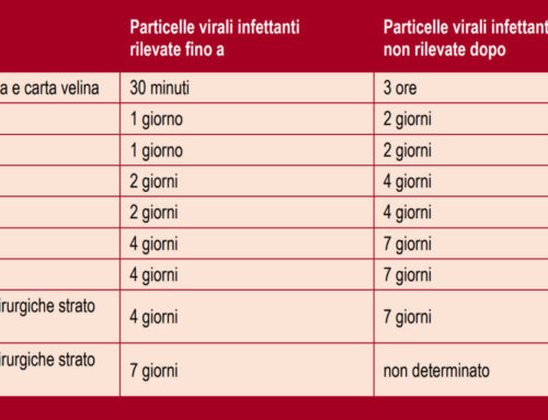 ISS: trasmissione del SARS-CoV-2 e sopravvivenza sulle superfici